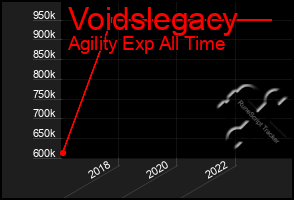 Total Graph of Voidslegacy