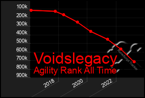 Total Graph of Voidslegacy