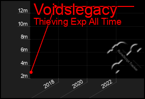 Total Graph of Voidslegacy