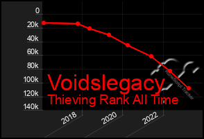 Total Graph of Voidslegacy