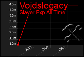 Total Graph of Voidslegacy