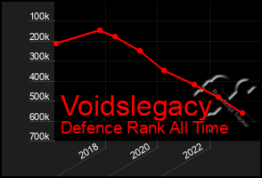 Total Graph of Voidslegacy