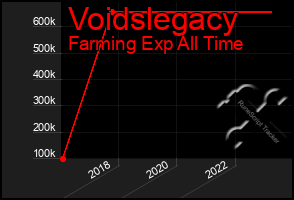 Total Graph of Voidslegacy