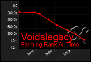 Total Graph of Voidslegacy