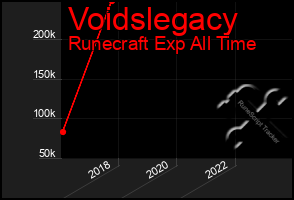 Total Graph of Voidslegacy