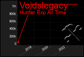 Total Graph of Voidslegacy