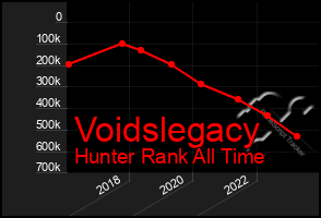 Total Graph of Voidslegacy