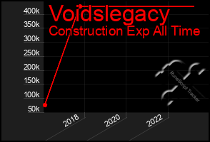 Total Graph of Voidslegacy