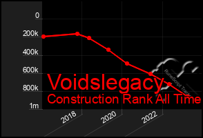 Total Graph of Voidslegacy