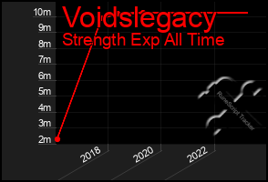 Total Graph of Voidslegacy