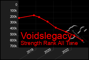 Total Graph of Voidslegacy