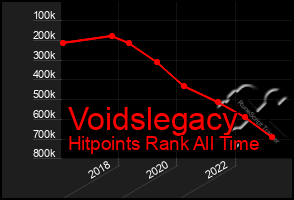 Total Graph of Voidslegacy