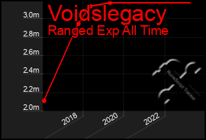 Total Graph of Voidslegacy