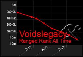 Total Graph of Voidslegacy