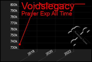 Total Graph of Voidslegacy