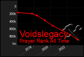 Total Graph of Voidslegacy