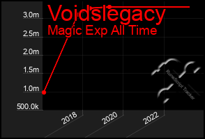 Total Graph of Voidslegacy