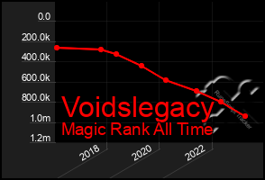 Total Graph of Voidslegacy