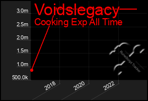 Total Graph of Voidslegacy