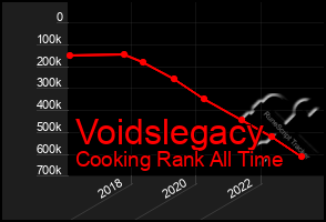 Total Graph of Voidslegacy