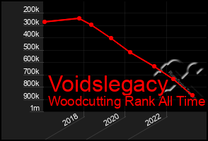 Total Graph of Voidslegacy