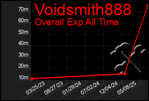 Total Graph of Voidsmith888