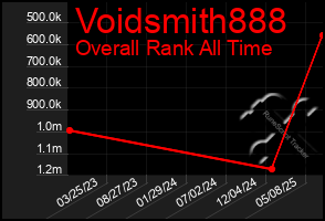 Total Graph of Voidsmith888