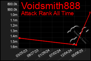 Total Graph of Voidsmith888
