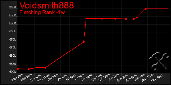 Last 7 Days Graph of Voidsmith888