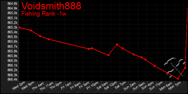 Last 7 Days Graph of Voidsmith888