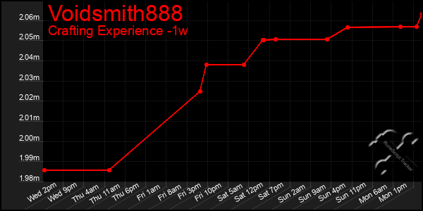 Last 7 Days Graph of Voidsmith888