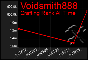 Total Graph of Voidsmith888