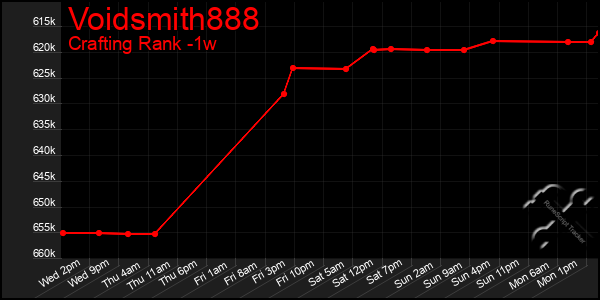 Last 7 Days Graph of Voidsmith888