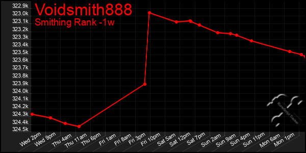 Last 7 Days Graph of Voidsmith888
