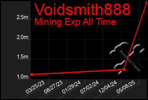 Total Graph of Voidsmith888