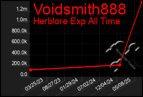 Total Graph of Voidsmith888