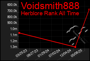 Total Graph of Voidsmith888
