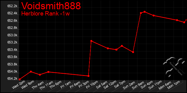 Last 7 Days Graph of Voidsmith888
