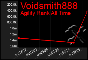Total Graph of Voidsmith888