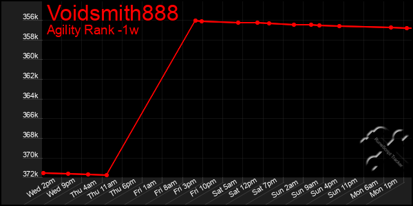 Last 7 Days Graph of Voidsmith888