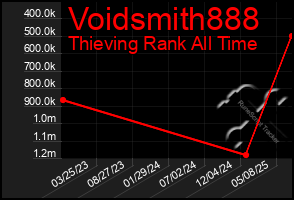 Total Graph of Voidsmith888