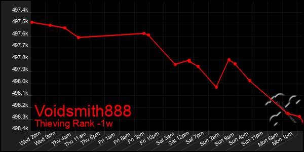 Last 7 Days Graph of Voidsmith888