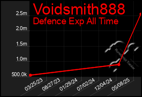 Total Graph of Voidsmith888