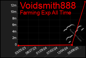 Total Graph of Voidsmith888