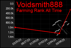Total Graph of Voidsmith888