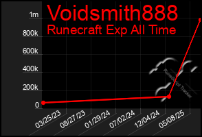 Total Graph of Voidsmith888