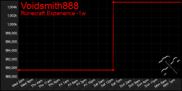 Last 7 Days Graph of Voidsmith888