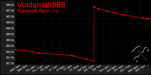 Last 7 Days Graph of Voidsmith888