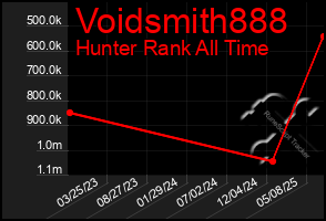 Total Graph of Voidsmith888