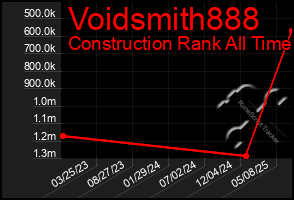 Total Graph of Voidsmith888
